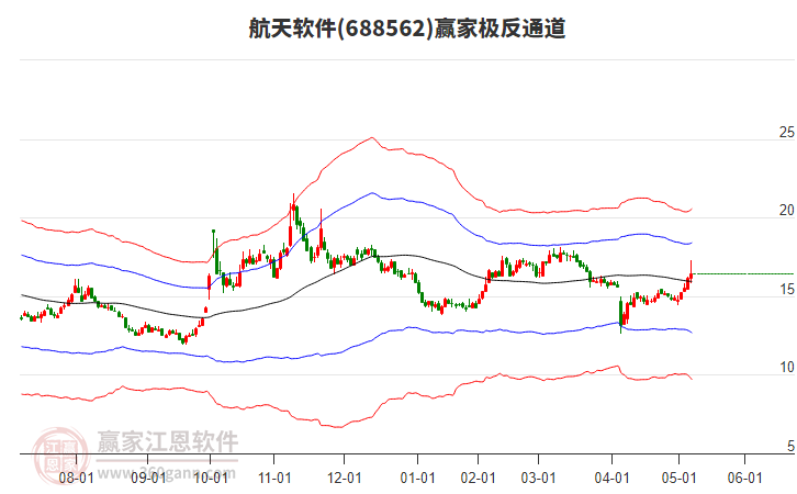 688562航天軟件贏家極反通道工具