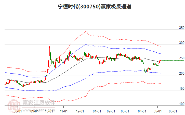 300750寧德時代贏家極反通道工具
