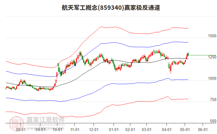 859340航天軍工贏家極反通道工具