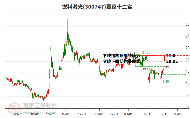 300747銳科激光贏家十二宮工具 300747銳科激光贏家十二宮工具