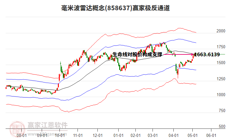 858637毫米波雷達贏家極反通道工具