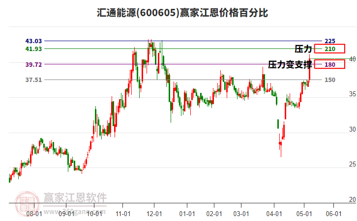 600605匯通能源江恩價格百分比工具