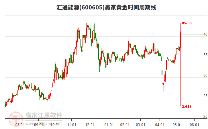 600605匯通能源黃金時間周期線工具