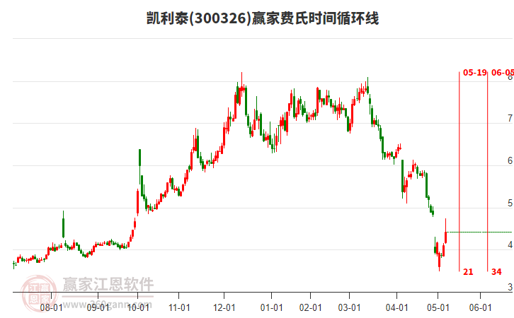 300326凱利泰費(fèi)氏時(shí)間循環(huán)線工具