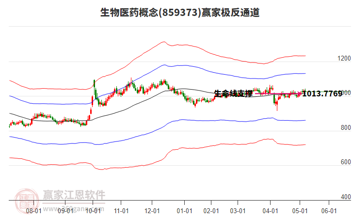 859373生物醫(yī)藥贏家極反通道工具