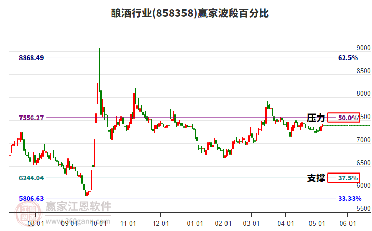 釀酒行業(yè)波段百分比工具 釀酒行業(yè)波段百分比工具