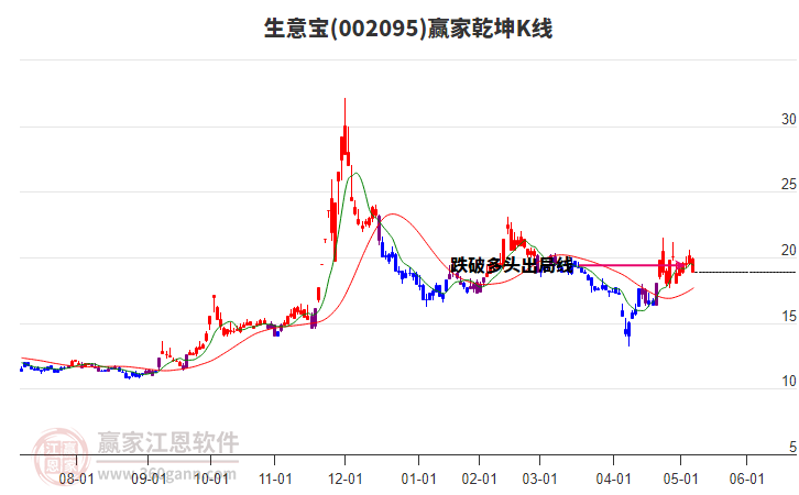 002095生意寶贏家乾坤K線工具 002095生意寶贏家乾坤K線工具
