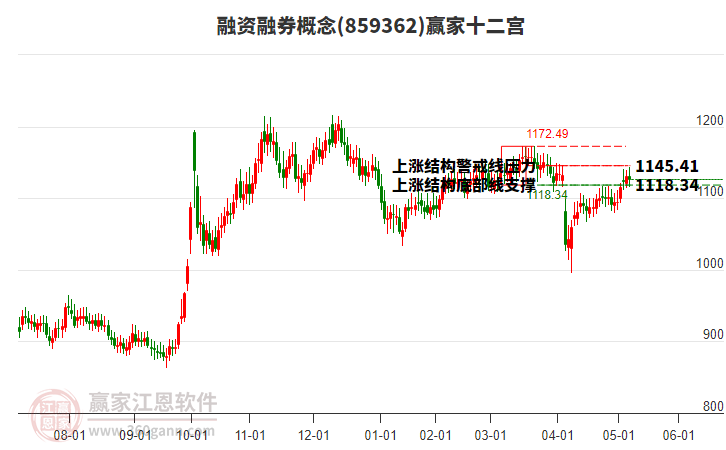 859362融資融券贏家十二宮工具