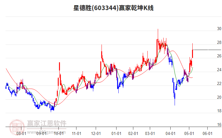 603344星德勝贏家乾坤K線工具