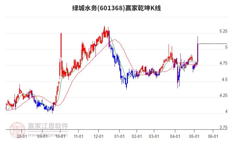 601368綠城水務(wù)贏家乾坤K線工具 601368綠城水務(wù)贏家乾坤K線工具