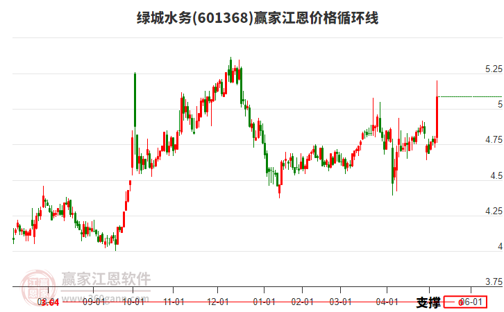 601368綠城水務(wù)江恩價(jià)格循環(huán)線工具 601368綠城水務(wù)江恩價(jià)格循環(huán)線工具