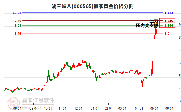000565渝三峽Ａ黃金價(jià)格分割工具