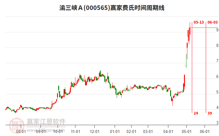 000565渝三峽Ａ費(fèi)氏時(shí)間周期線工具