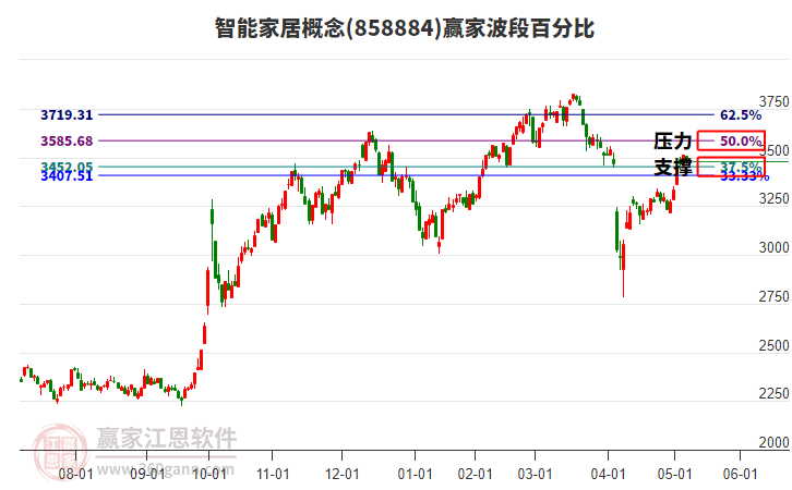 智能家居概念贏家波段百分比工具 智能家居概念贏家波段百分比工具