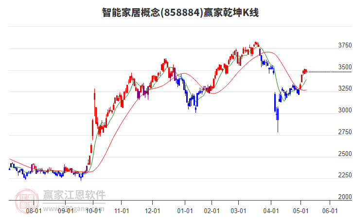 858884智能家居贏家乾坤K線工具