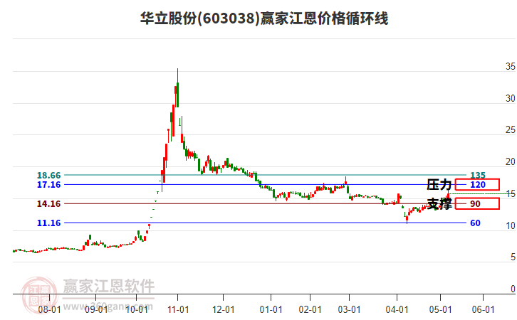 603038華立股份江恩價格循環(huán)線工具