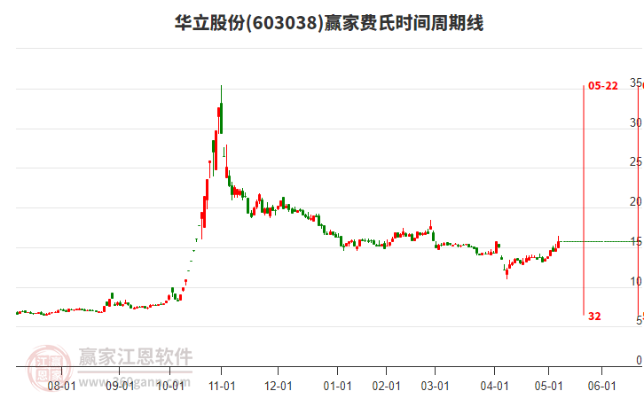 603038華立股份費氏時間周期線工具