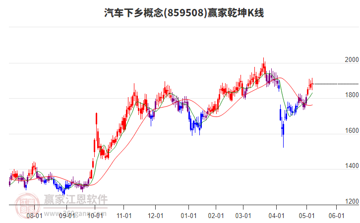 859508汽車下鄉(xiāng)贏家乾坤K線工具 859508汽車下鄉(xiāng)贏家乾坤K線工具