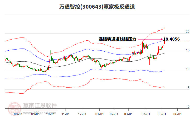 300643萬(wàn)通智控贏家極反通道工具 300643萬(wàn)通智控贏家極反通道工具