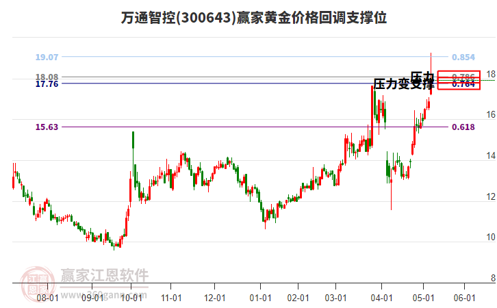 300643萬(wàn)通智控黃金價(jià)格回調(diào)支撐位工具 300643萬(wàn)通智控黃金價(jià)格回調(diào)支撐位工具