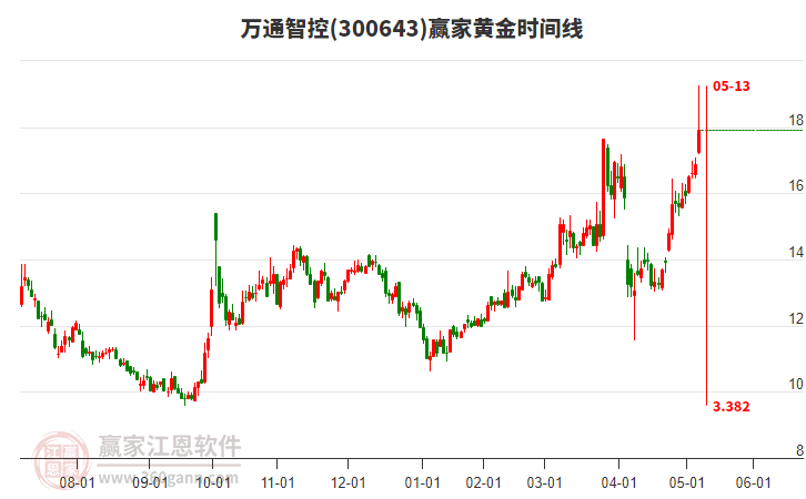 300643萬(wàn)通智控黃金時(shí)間周期線工具 300643萬(wàn)通智控黃金時(shí)間周期線工具