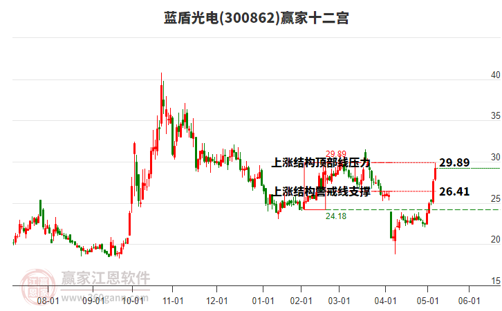 300862藍(lán)盾光電贏家十二宮工具 300862藍(lán)盾光電贏家十二宮工具