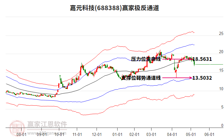 688388嘉元科技贏(yíng)家極反通道工具