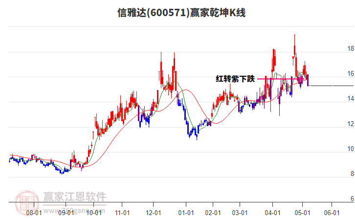 600571信雅達(dá)贏家乾坤K線工具