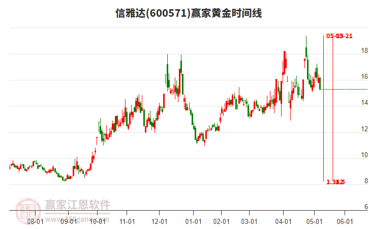 600571信雅達(dá)黃金時(shí)間周期線工具