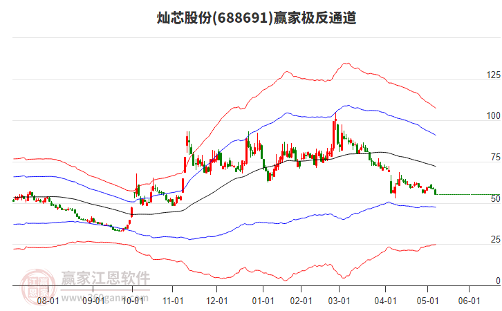 688691燦芯股份贏家極反通道工具