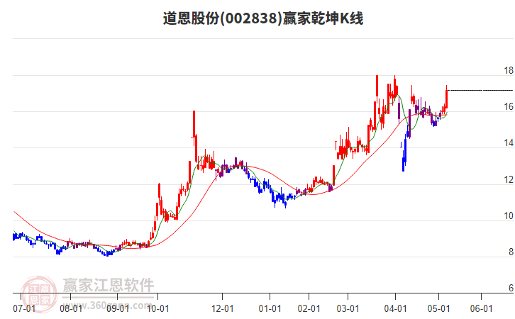 道恩股份 道恩股份