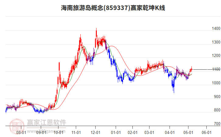 859337海南旅游島贏家乾坤K線工具 859337海南旅游島贏家乾坤K線工具