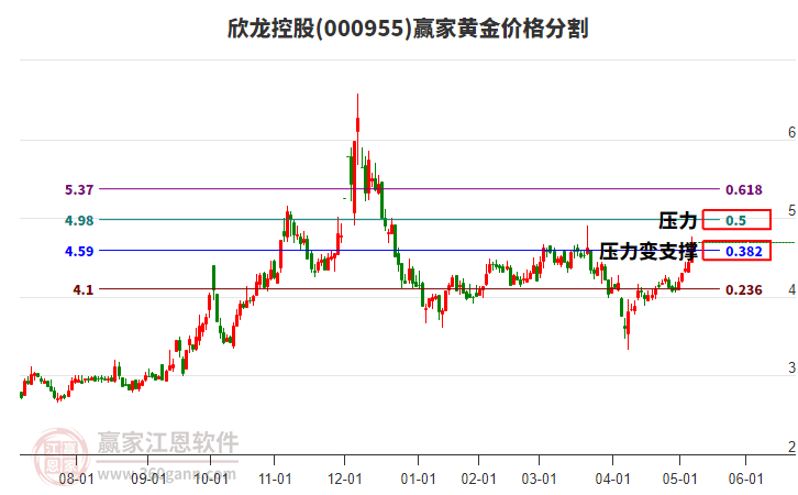 000955欣龍控股黃金價(jià)格分割工具 000955欣龍控股黃金價(jià)格分割工具