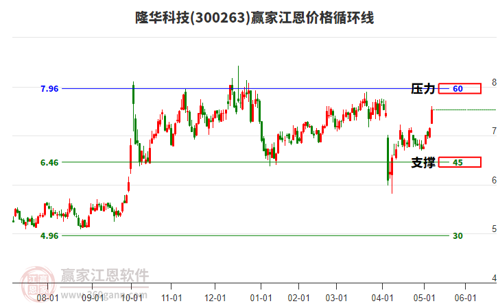 300263隆華科技江恩價格循環(huán)線工具