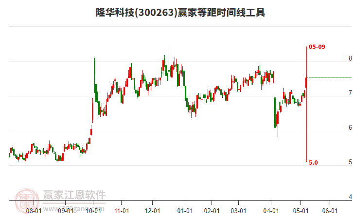 300263隆華科技等距時間周期線工具
