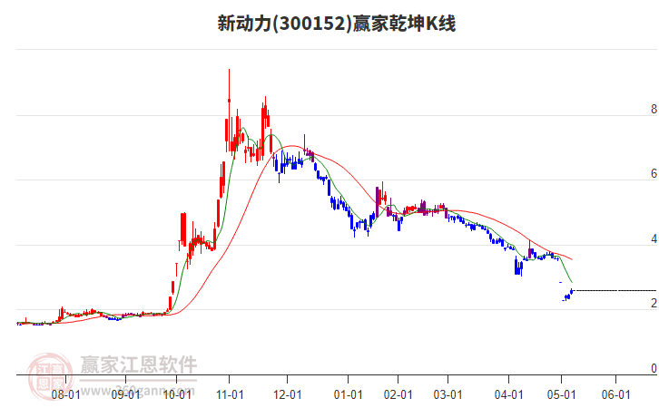 300152新動力贏家乾坤K線工具