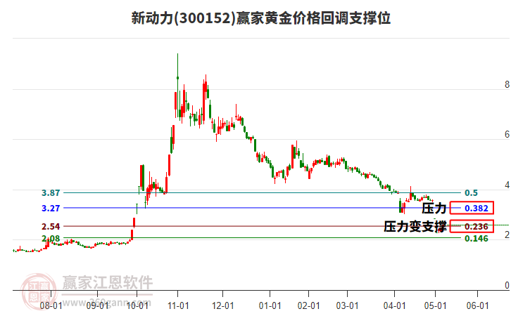300152新動力黃金價格回調(diào)支撐位工具