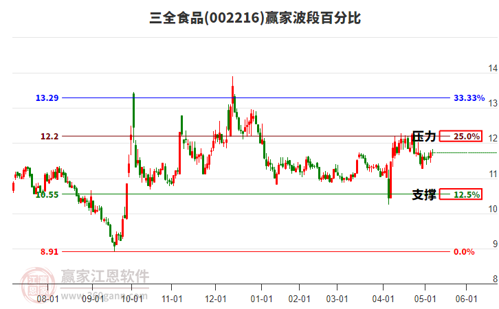 三全食品 三全食品