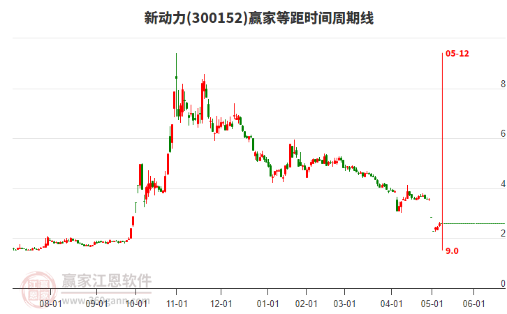 300152新動力等距時間周期線工具