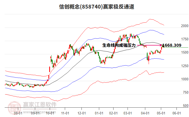 858740信創(chuàng)贏家極反通道工具