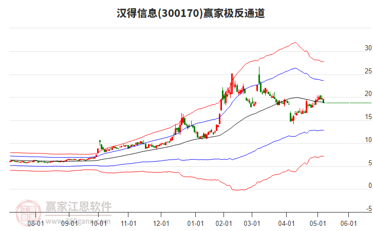 300170漢得信息贏家極反通道工具