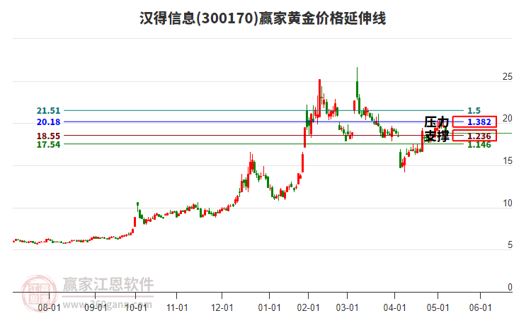 300170漢得信息黃金價格延伸線工具