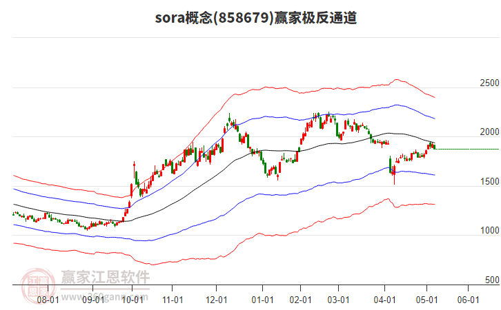 858679sora贏家極反通道工具
