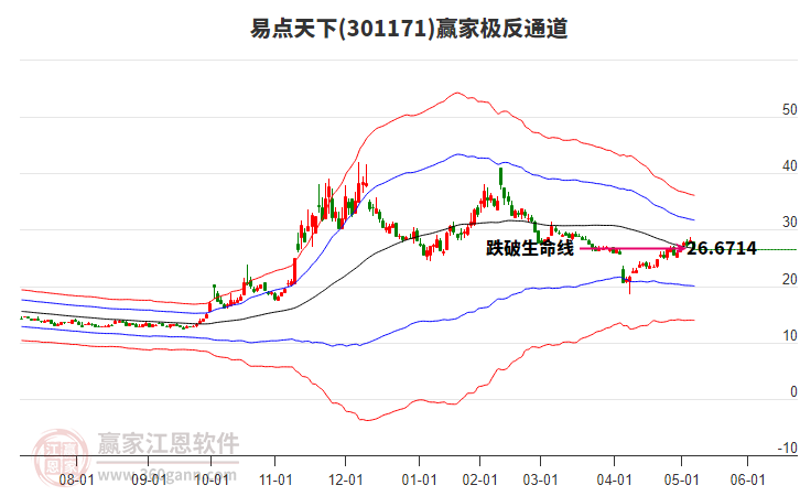 301171易點天下贏家極反通道工具