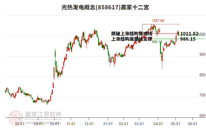 858617光熱發(fā)電贏家十二宮工具