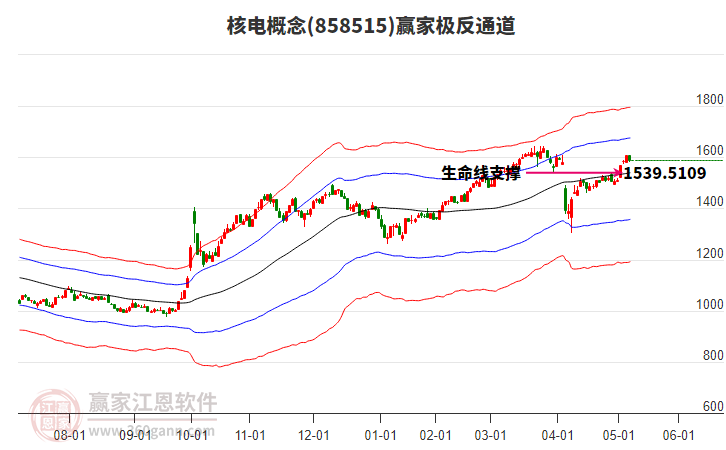 858515核電贏家極反通道工具