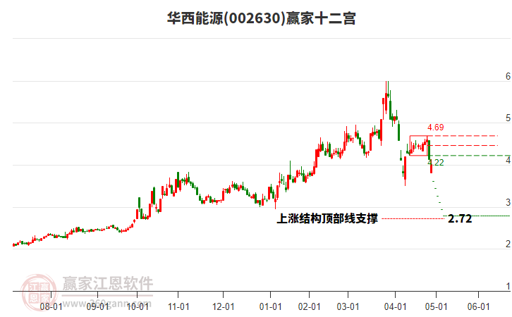 002630華西能源贏家十二宮工具