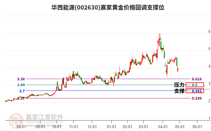 002630華西能源黃金價(jià)格回調(diào)支撐位工具