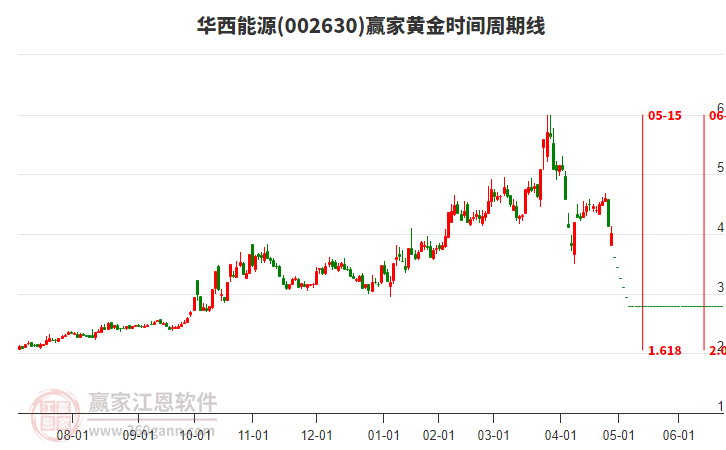 002630華西能源黃金時(shí)間周期線工具