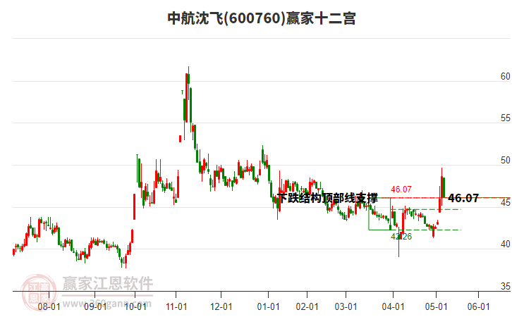 600760中航沈飛贏家十二宮工具 600760中航沈飛贏家十二宮工具